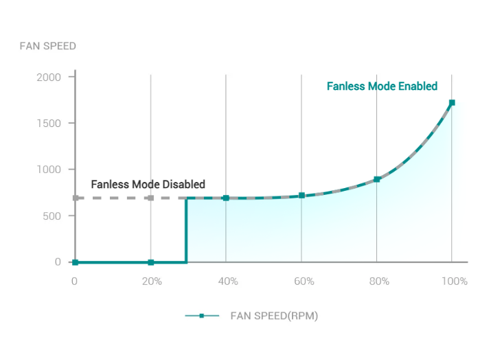 Chart of fanless mode performance