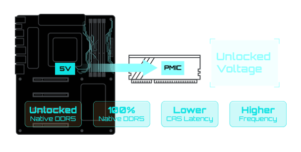 Unlock DDR5 Voltage