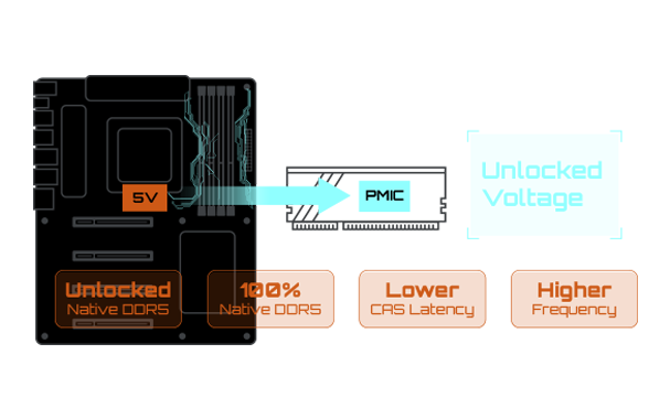 GIGABYTE Exclusive DDR5 Circuit Design