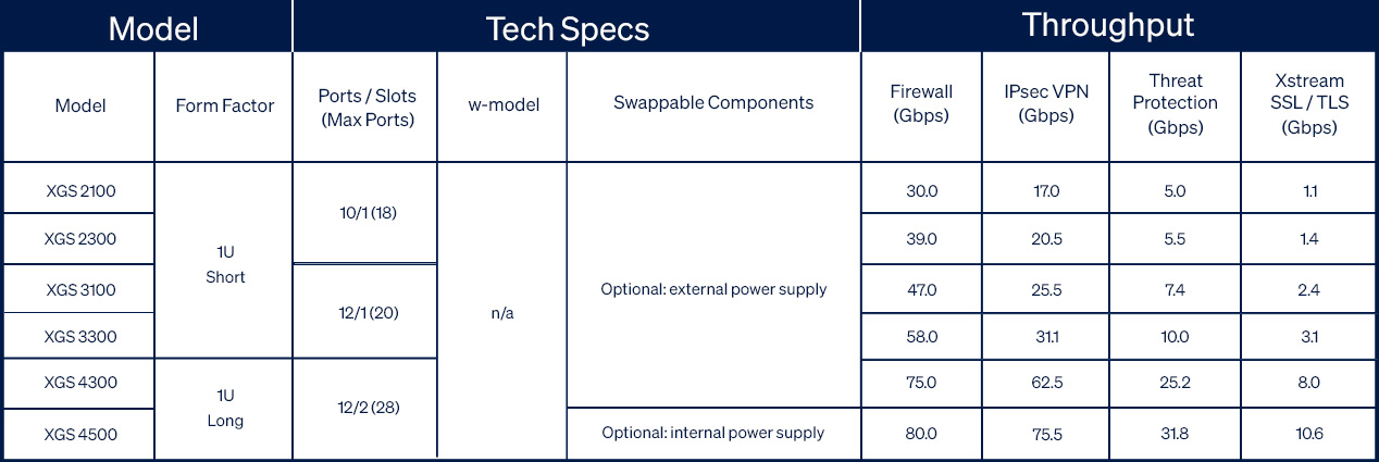Sophos XGS 2300 Network Security/Firewall Appliance 8 Port