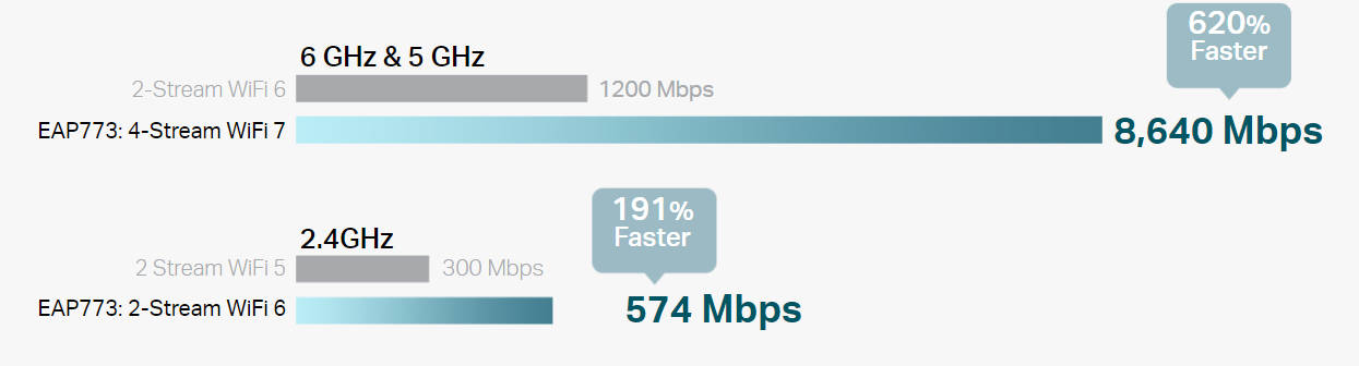 Supersized Throughput for Better Experiences