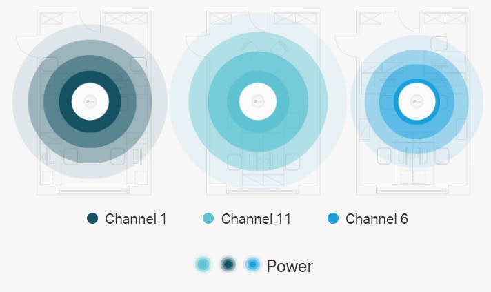 Auto Channel Selection and Power Adjustment