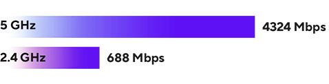 Asus ZenWiFi BD5(W-3-PK) Wi-Fi 7 Mesh Ethernet Wireless Router - 5000 Mbps, 6800 sq.ft (3pk) - 2.40 GHz ISM Band - 5 GHz UNII Band - 4x Antenna