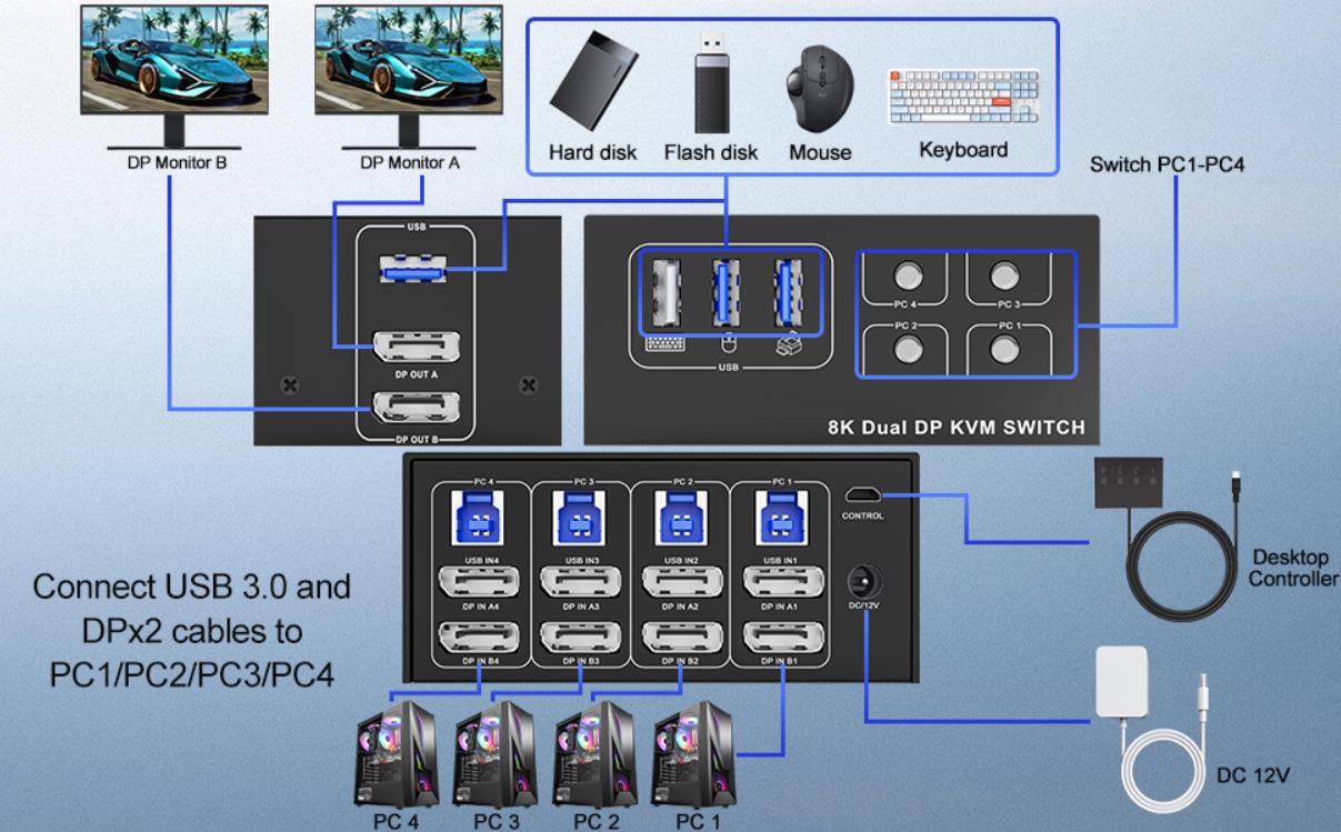 Installation steps:  1. Insert the adapter into the KVM ;  2. Plug the 2*Displayport cable into the
