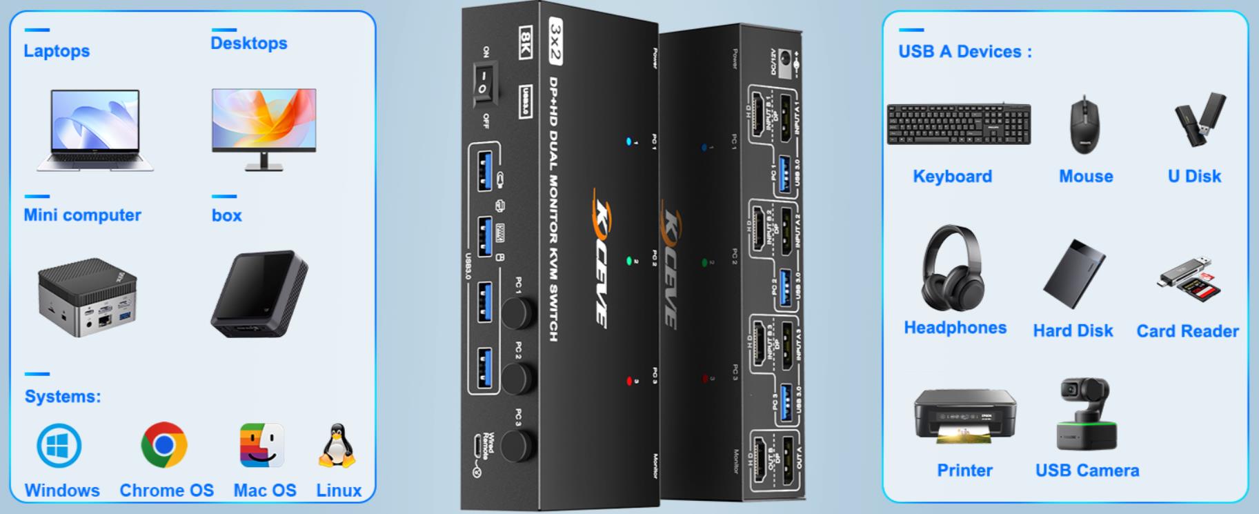 A set of wired/wireless keyboard mouse controls 3 computers, sharing two monitors, suitable for user