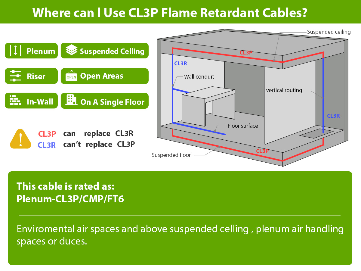 Where can l Use CL3p Flame Retardant Cables?