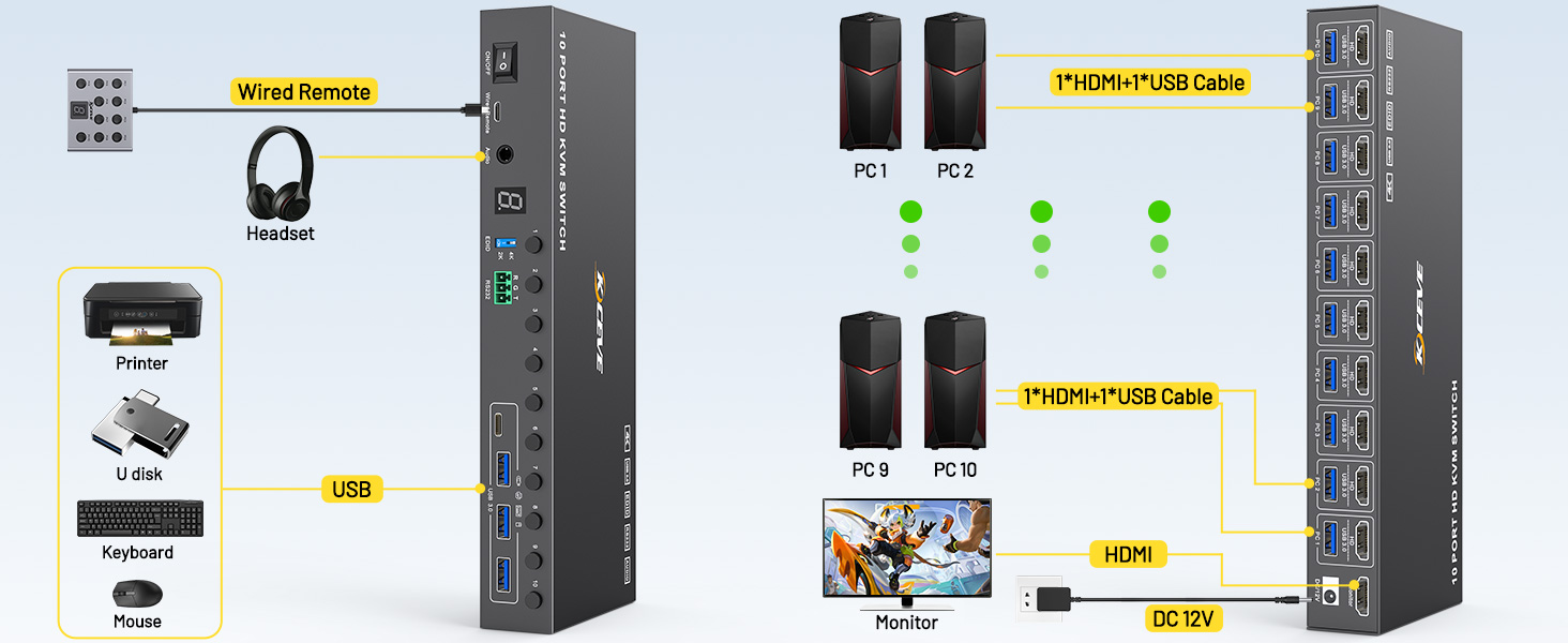 Each PC requires 1*HDMI+1*USB cable to connect to KVM switch (supports USB-C/Displayport/DVI/VGA to