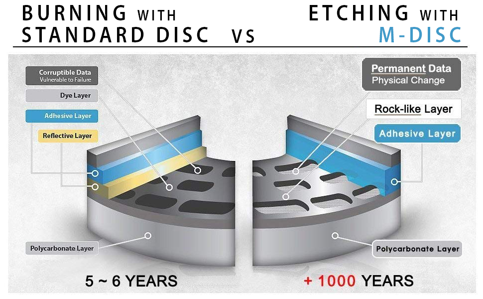 Advantage of M-Disc