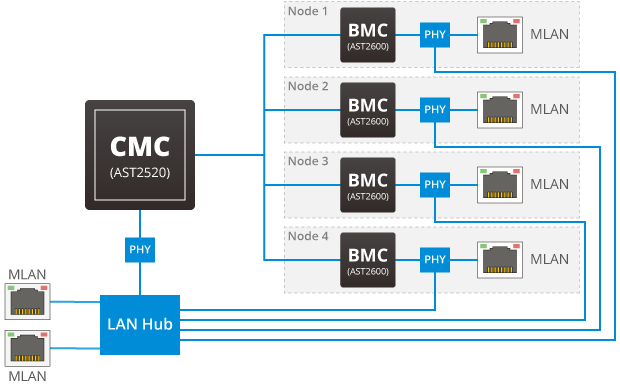 Ring Topology Management