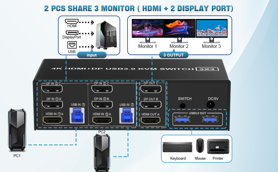 Installation steps:  1. Insert the adapter into the KVM ;  2. Plug the 2*Displayport cable and 1*HDM