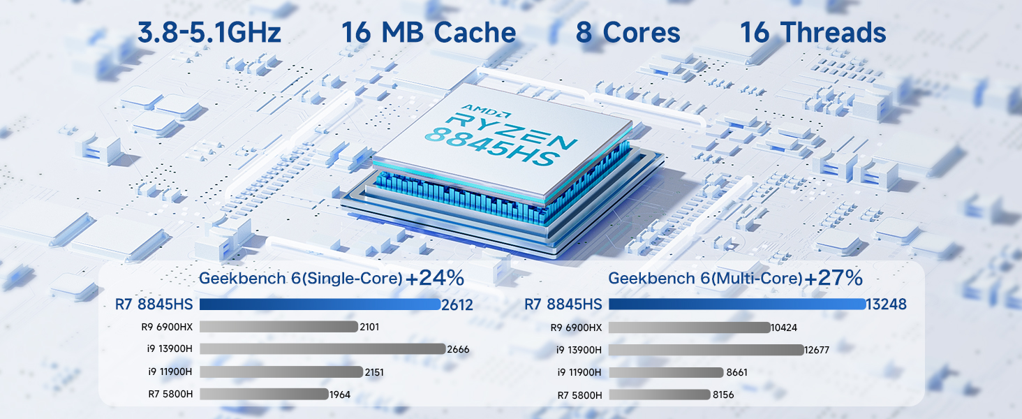 AMD RYZEN 7 8845HS PROCESSOR. PERFORMANCE UPGRADE OVER 6900HX & Core I7