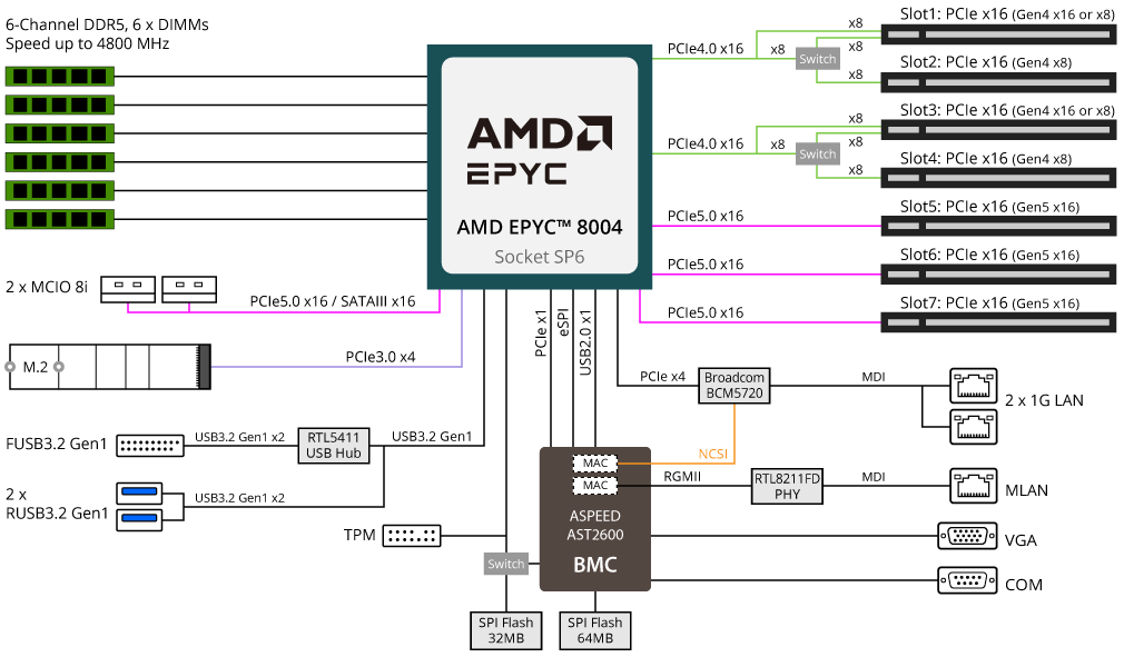 ME03-PE0 Block Diagram