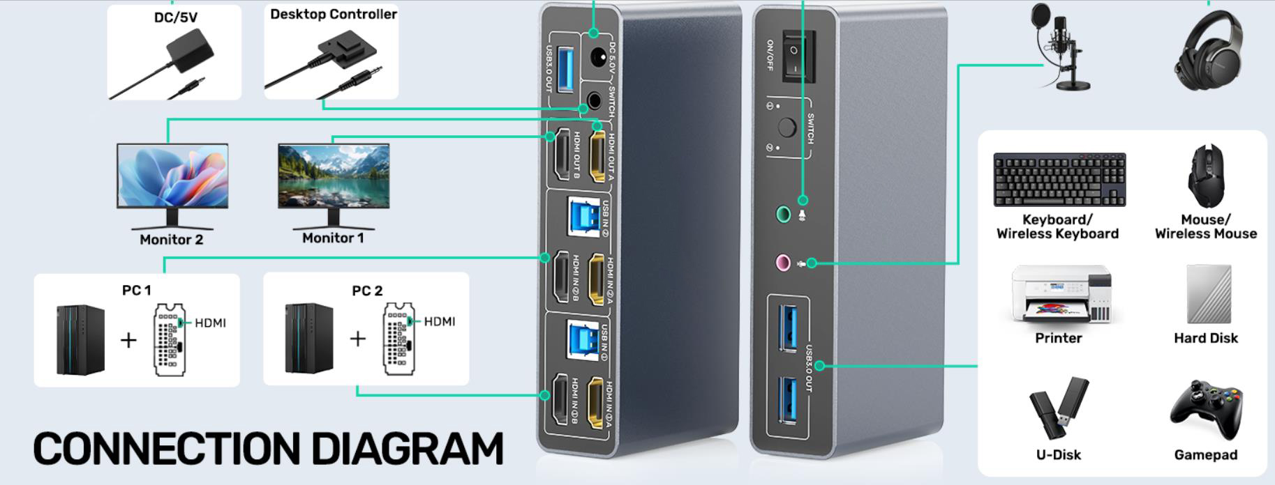 HDMI KVM Switch 2 Monitors 2 Computers, Dual Monitor KVM USB Switcher