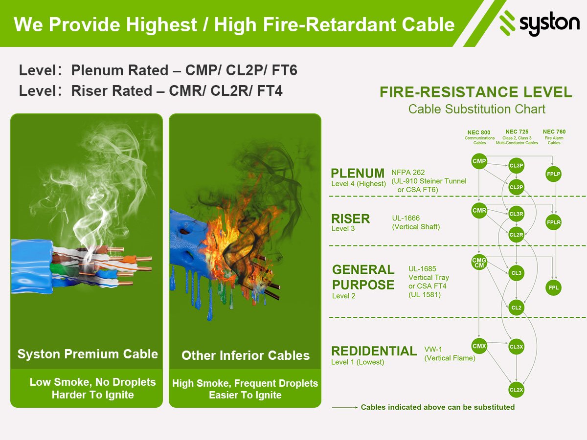 We Provide Highest / High Fire-Retardant Cable