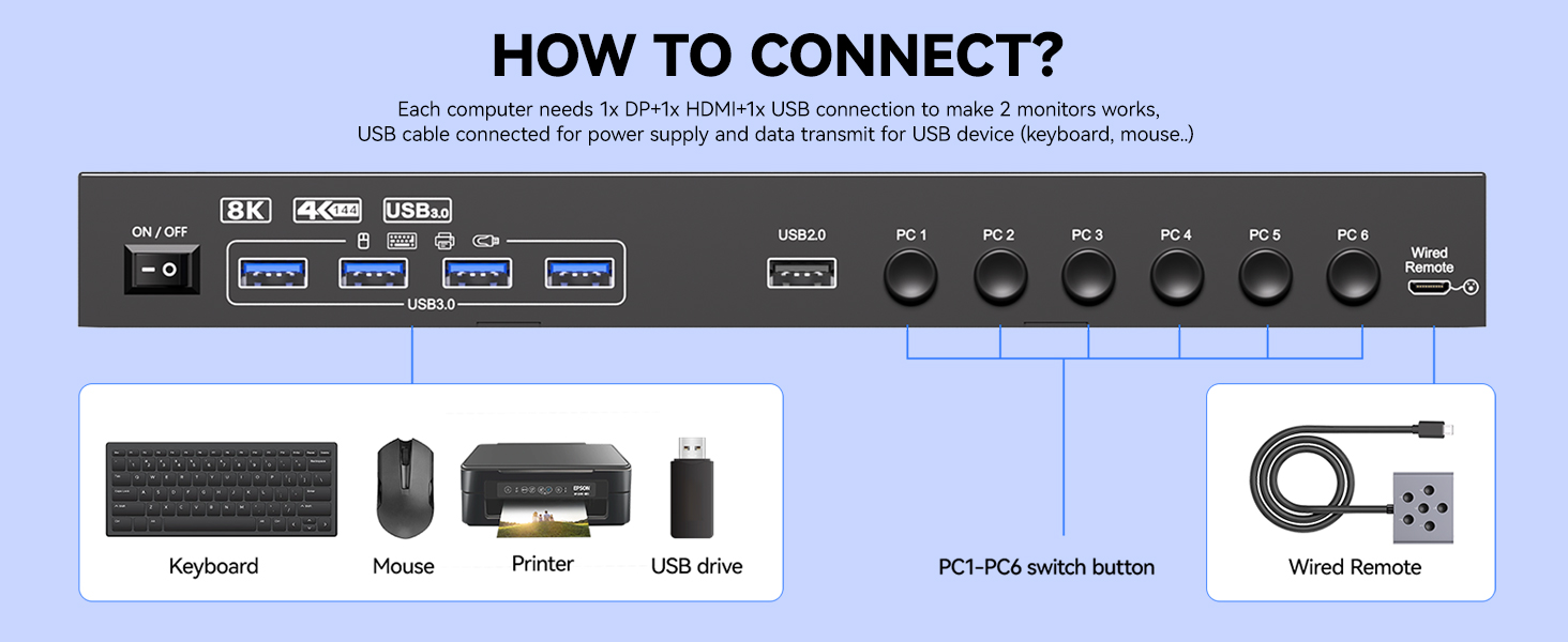 Displayport HDMI KVM switch for 6 computers to share 2 monitors and 4 USB 3.0 devices.