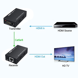 SatelliteSale HDMI Extender Adapter up to 196ft HDMI over RJ45 Cat5-e Cat6 Cable