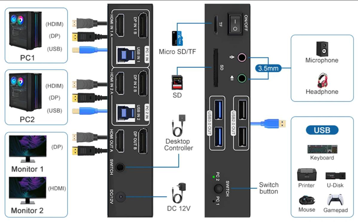 Easily share two monitors and a mouse and keyboard without having to unplug and unplug repeatedly. T