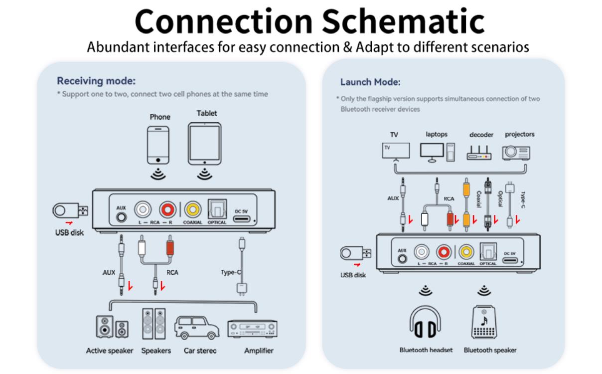 Bluetooth Adapter HomeSpot Bluetooth Transmitter For TV