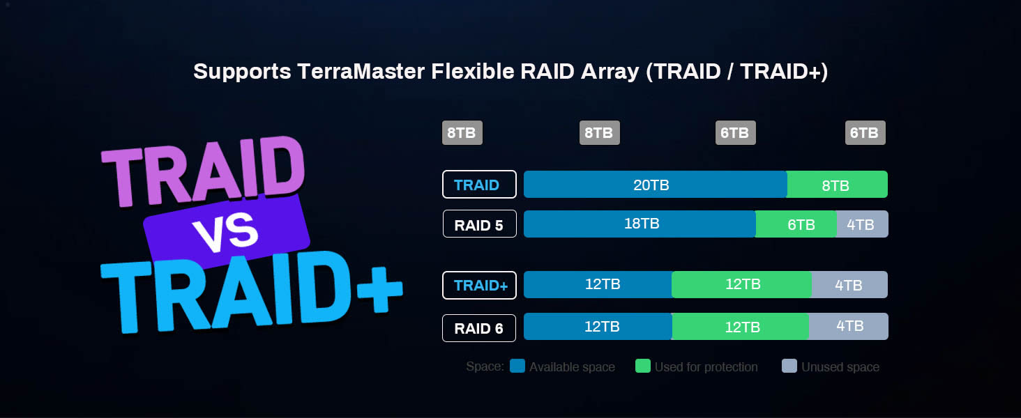 Supports TRAID and TRAID+