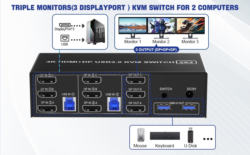 installation steps:  1. Insert the DC/5V adapter into the KVM ; 2. Plug the 3 DP cable into the KVM