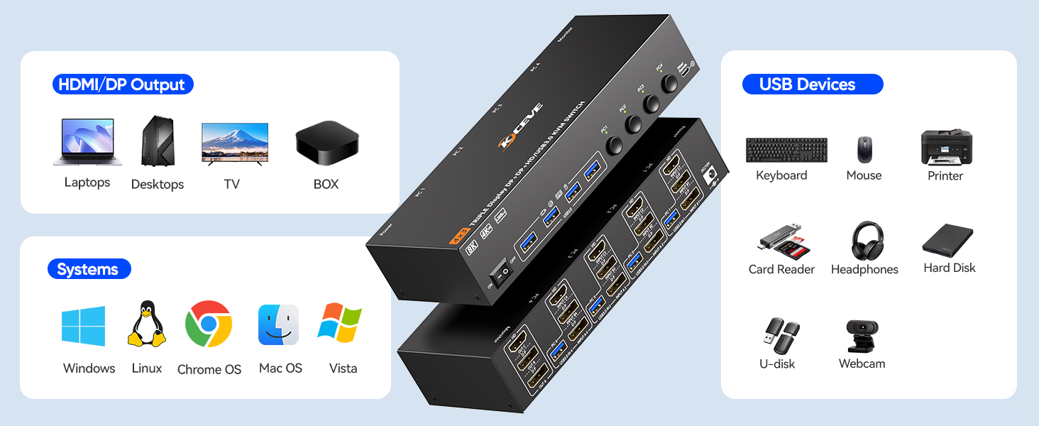 Important Note: (1) To get simultaneous 3 screens output, each PC needs to connect 2*DP +1*HDMI cabl