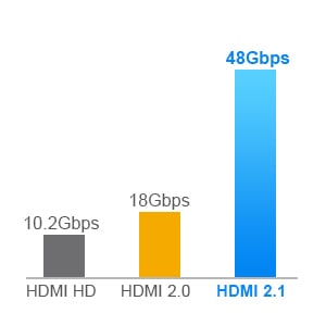 HDMI 2.1 48Gbps