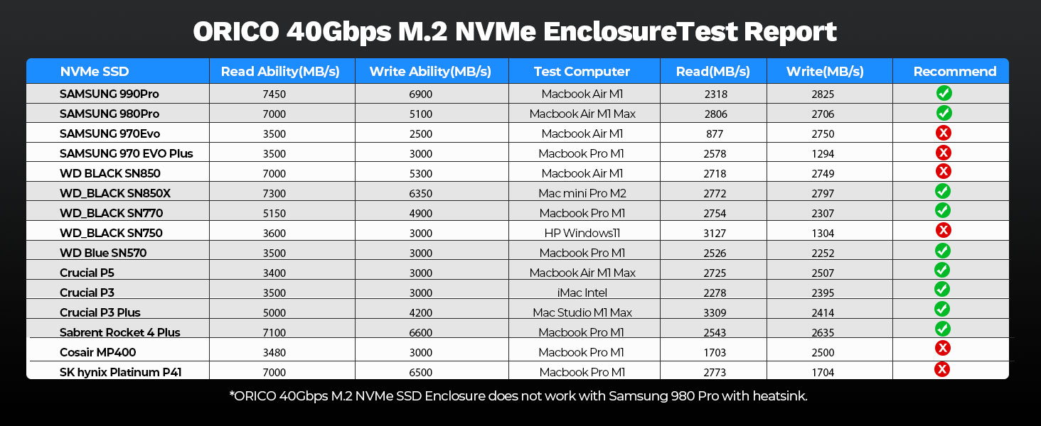ORICO Speed Test Report