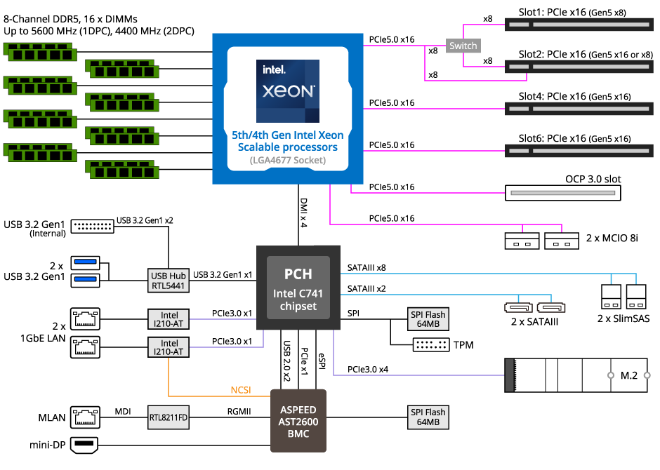 MS33-CP0 Block Diagram
