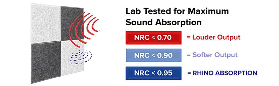 Lab Tested Sound Absorption