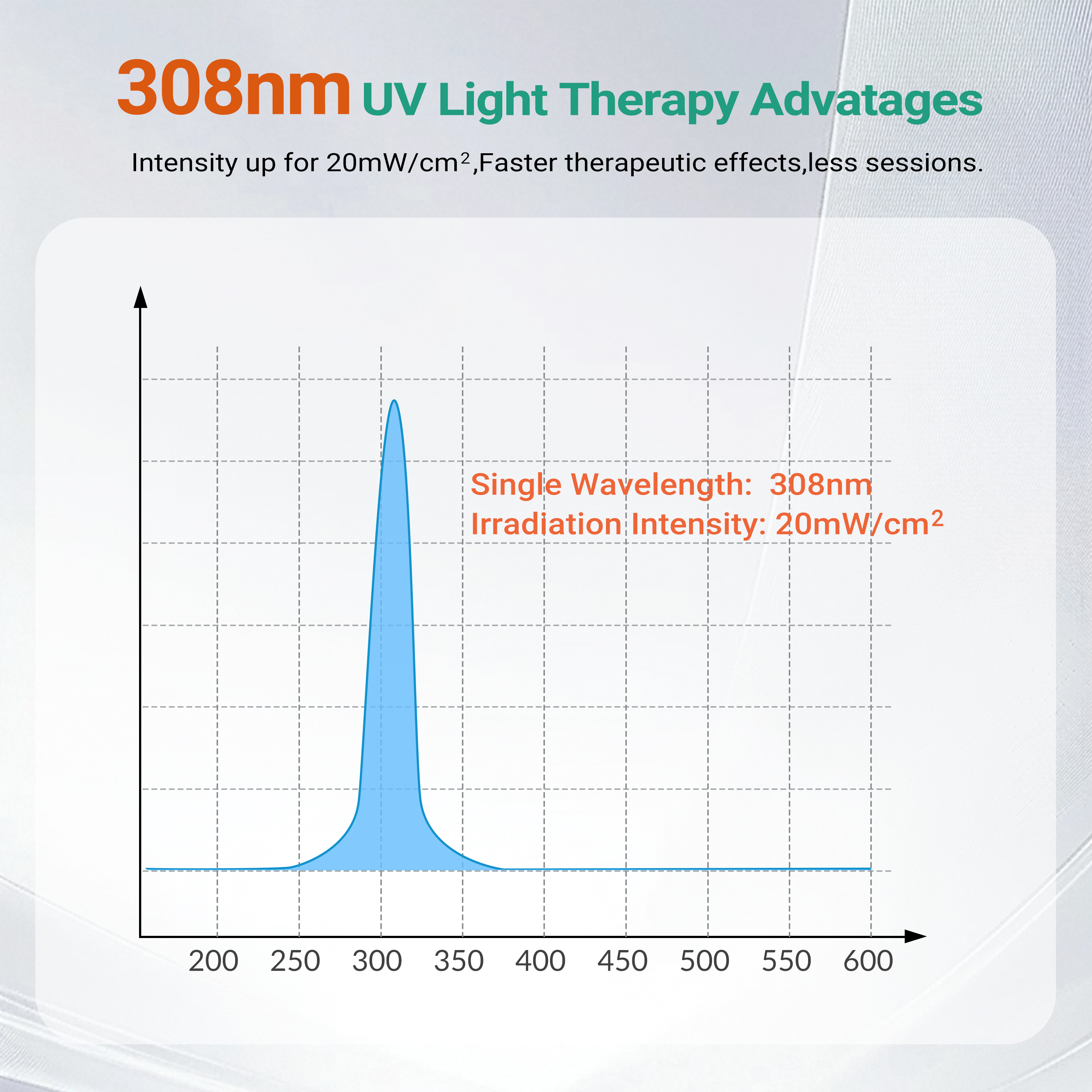 PD02W20 UVB Phototherapy Wavelength Characteristics