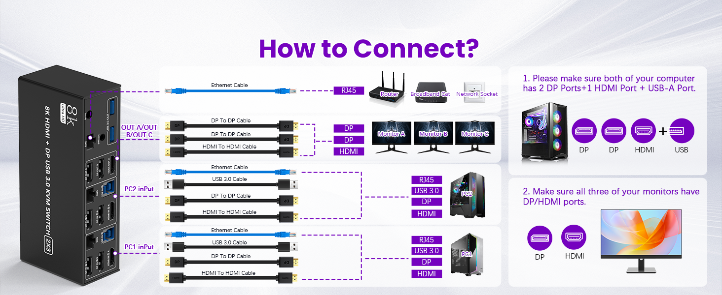 KVM Switch 3 Monitors 2 Computers Share 1000Mbps Ethernet, 8K@60Hz 4K@144Hz 2 Displayport + HDMI USB