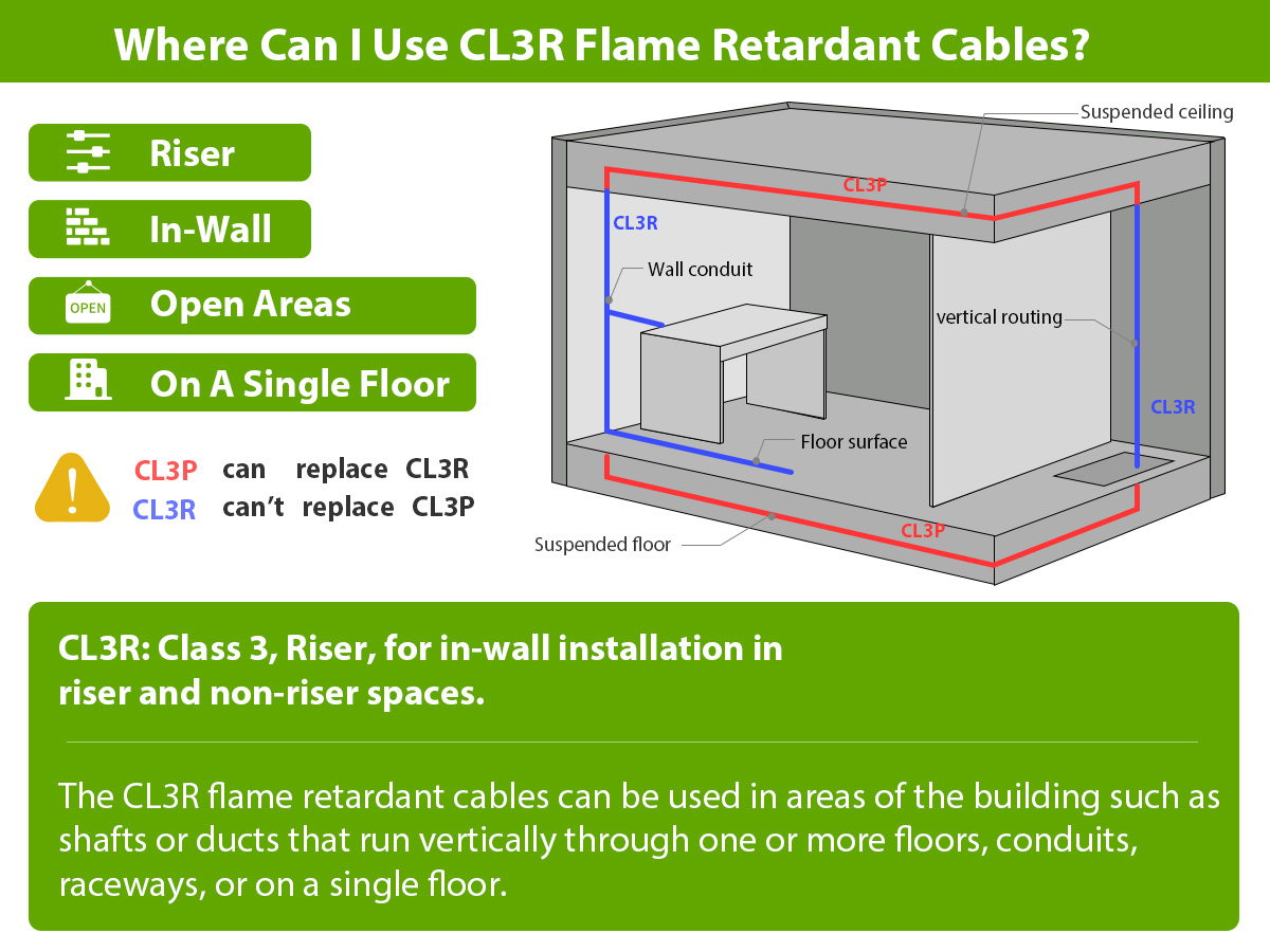 Where can l Use CL3RFlame Retardant Cables?