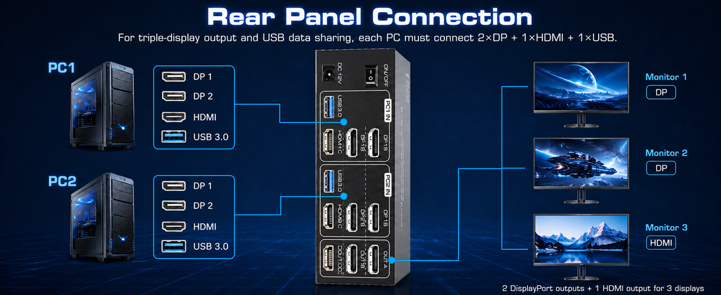 KVM Switch 3 Monitors 2 Computers, 8K@60Hz 4K@120Hz HDMI +2 Displayport Triple Monitor USB KVM