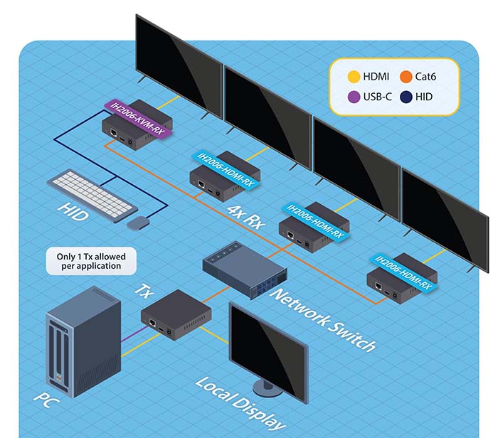 StarTech IH2006-KVM-EXTENDER HDMI KVM Extender Over IP Network