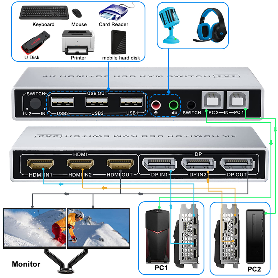 Installation Step:  1. Turn off all devices and unplug all the cables; 2. Plug displayport cables, H