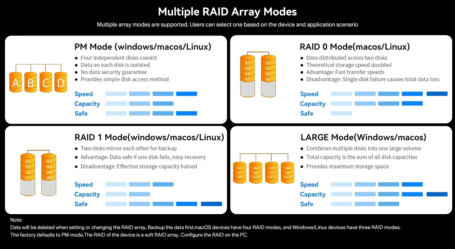 Flexible RAID Modes