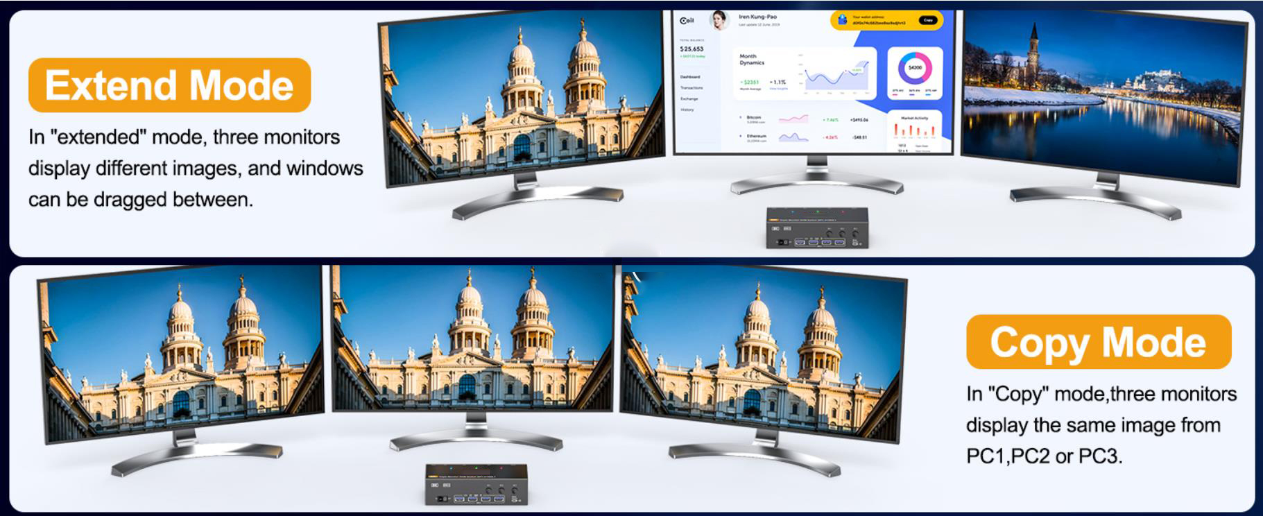 The switch supports extended mode (the three screens display different contents) and duplicate mode