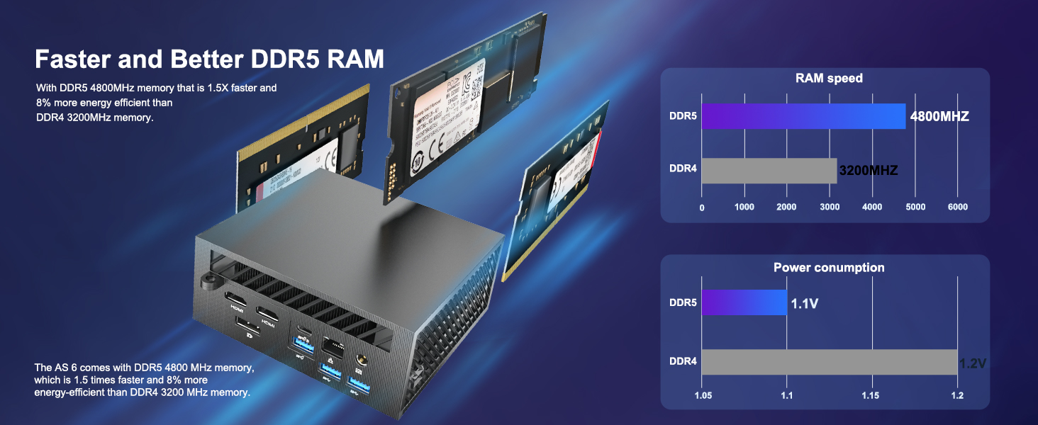 GEEKOM Mini PC AS6 AMD Ryzen7 6800H (up to 4.7GHz) 32GB DDR4 RAM
