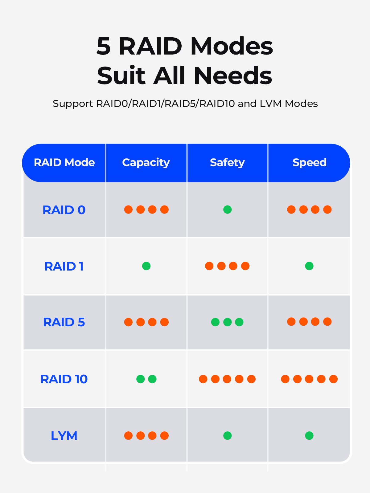 Multiple Raid Modes