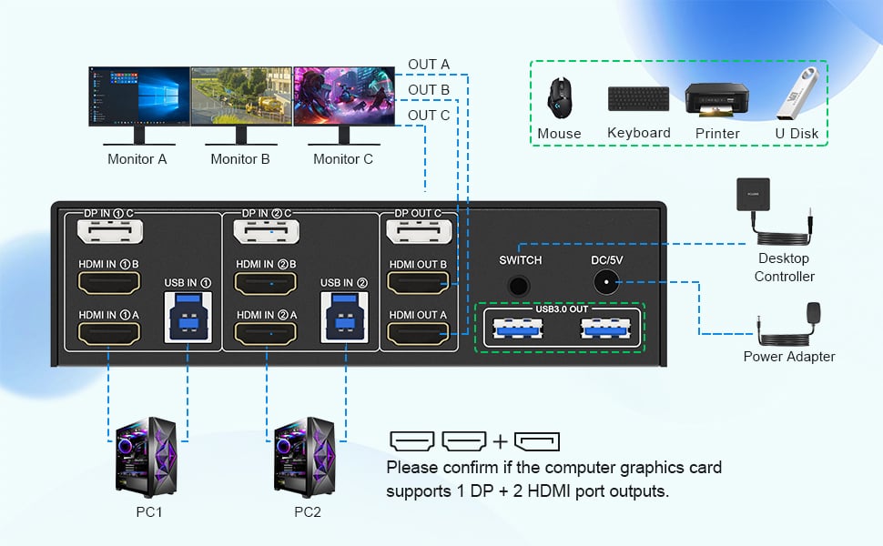 installation steps: 1. Insert the DC/5V adapter into the KVM ;  2. Plug the 2*HDMI cable and 1*Displ