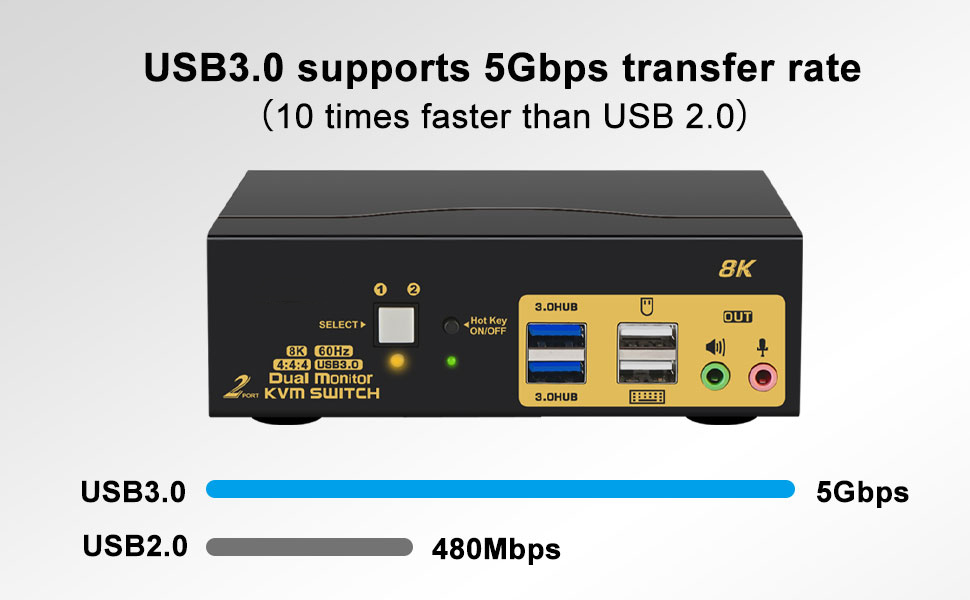 Comes with 2 extra USB 3.0 HUBs, the data transfer rate is up to 5Gbps/s (10 times faster than USB 2