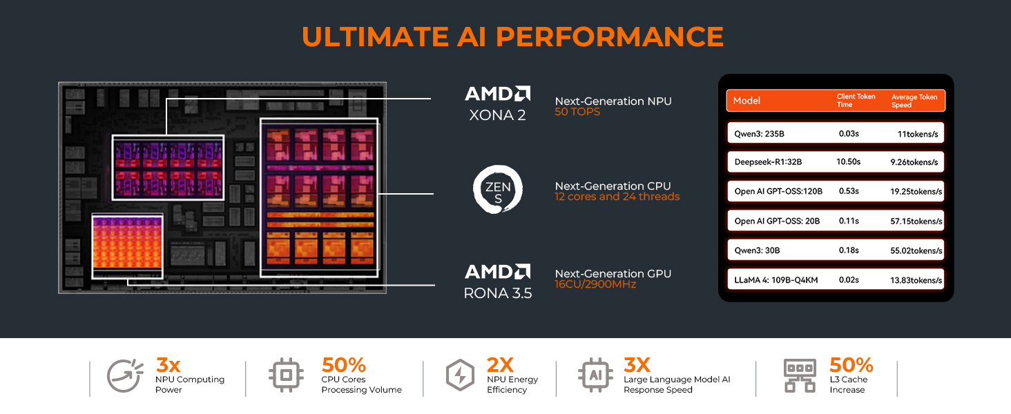 EVO-X2 AI Mini PC LLM Performance!
