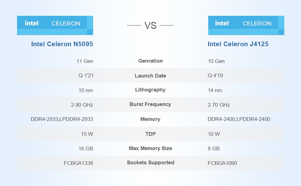 CPU Comparasion