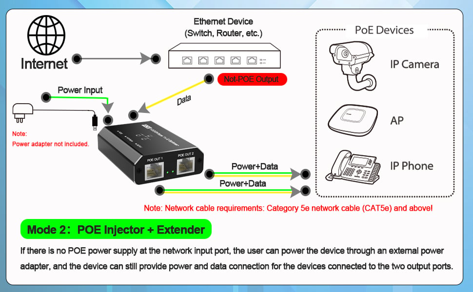 Mode 2: POE Injector & Extender Note:  1. Power adapter is not included.  2. Network cable requireme