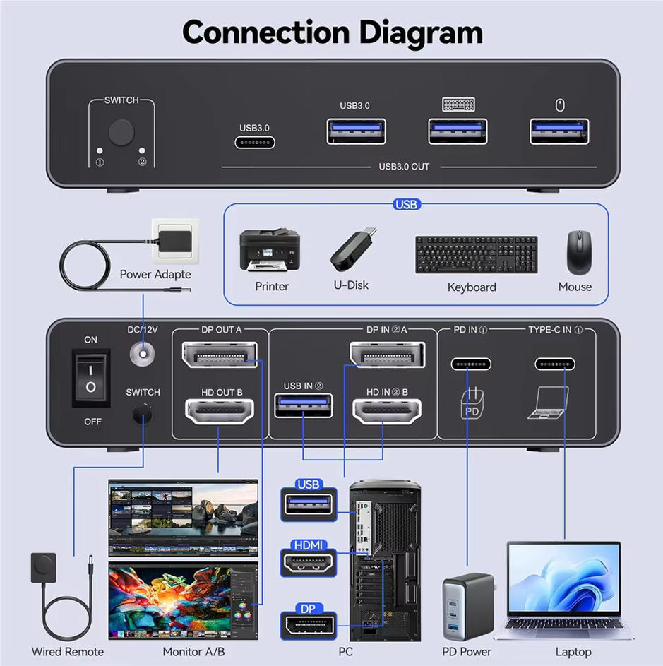 USB C HDMI DP KVM Switch for 1 Laptop and 1 Desktop  Plug and Play: Easily connect and switch betwee