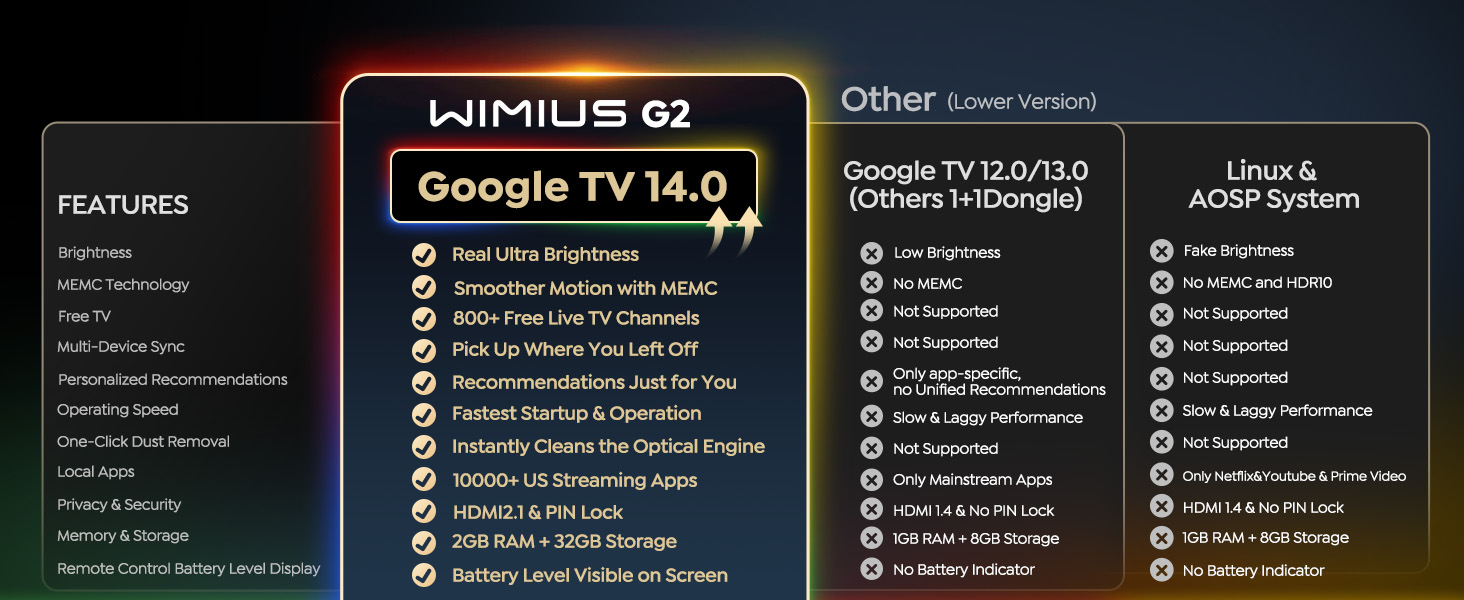 WiMiUS G2 Official Google TV 14.0 Projector