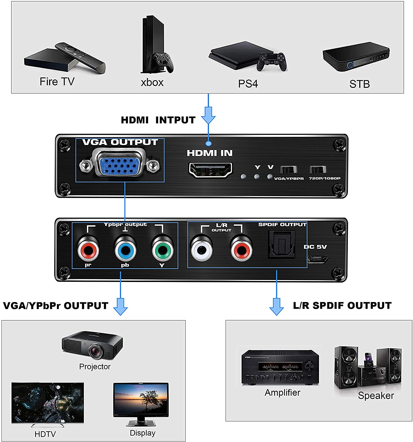 LiNKFOR Escalador convertidor HDMI a componente 1080P, entrada HDMI a YPbPr  Convertir HDMI a componente, solo adaptador HDMI a YPbPr para HDTV Box PC