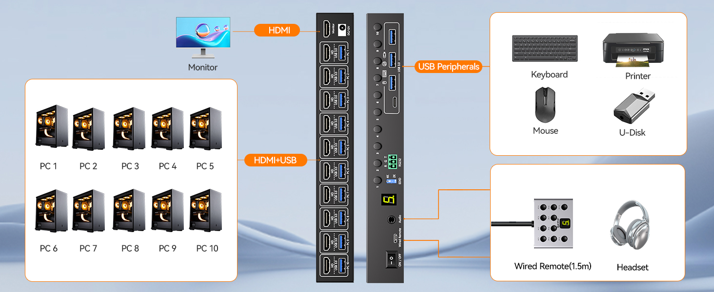 With this 10 poer HDMI KVM switch, you can connect up to 10 laptops or desktops(PS4/PS5, Raspberry P