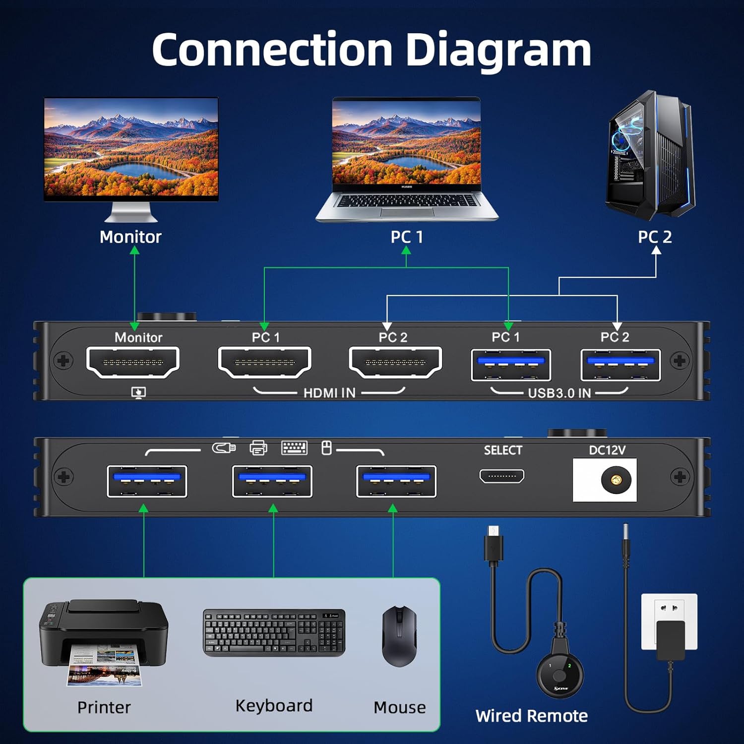 2 Ports HDMI KVM Switch 8K@60Hz, 2 in 1 Out HDMI KVM Switch for 2 PC Share 1 Monitor