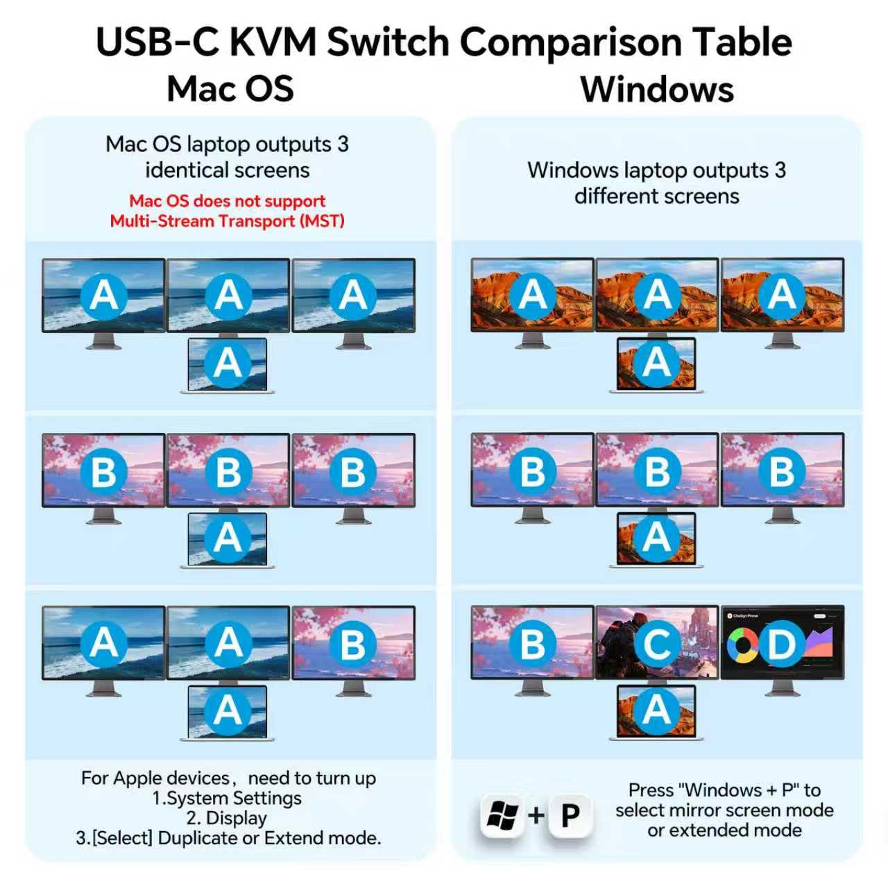 HDMI KVM Switch for 1 Laptop & 1 Desktop Share 3 Monitors, 4K HDMI USB Switch